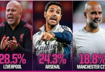 Sztuczna inteligencja przewiduje zwycięzcę Premier League