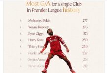 Liverpool wciąż kocha Mohameda Salaha dzięki temu, że stworzył historię Premier League przeciwko Brighton