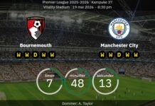 Bournemouth ma solidną przewagę przeciwko Manchesterowi City w Premier League