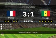 Francja 3-1 Senegal: Relacja z meczu, wynik i Kylian Mbappe w starciu na Mistrzostwa Świata
