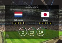 Mistrzostwa Świata 2026: Holandia kontra Japonia – potwierdzone składy i pełne składy